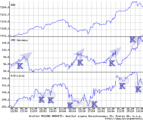 DAX mit A/D-Linie und CMI Germany, Kaufsignale