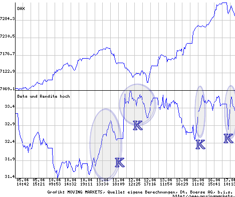 DAX mit Trendsetter Indikator Beta hoch renditestark