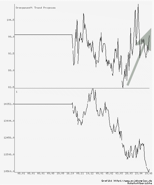 Orangensaft Trend Indikator Prognose