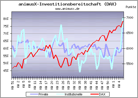 Investitionsbereitschaft 02/2007