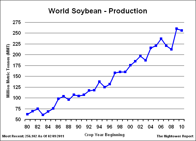 Sojabohnen - Jahresweltproduktion